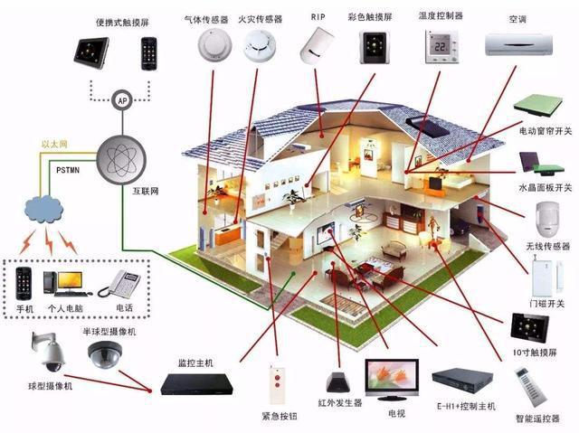 现在到底多少人买智能家居?这些情况必须清楚
